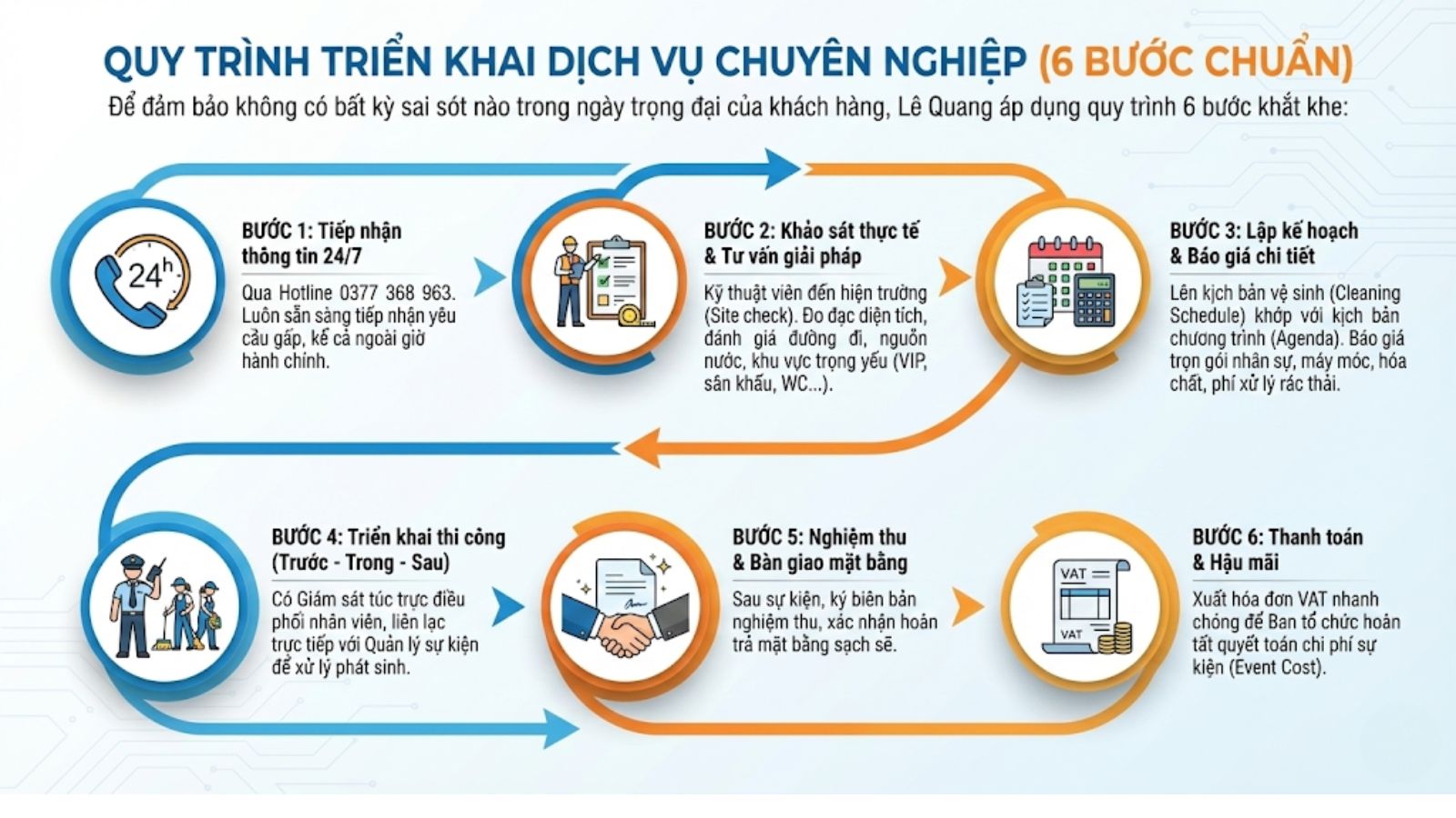 Quy trình triển khai dịch vụ